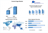 Coconut Sugar Market is expected to grow at a CAGR 5.6 % during the Forecast Periods