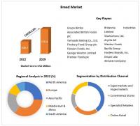 Bread Market is expected Reach USD 276.4 Billion by 2029 at a CAGR of 3.6 Percent