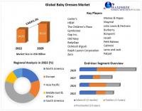 Baby Dresses Market to reach USD 20.32 Bn by the end of the forecast period, Market Size and Share