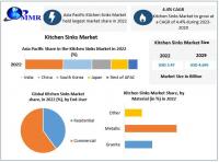 Kitchen Sinks Market is expected to Reach USD 4.695 Bn by 2029 at a CAGR of 4.4 percent