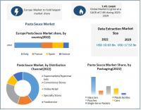 Pasta Sauce Market to reach USD 17.52 Bn by 2029, emerging at a CAGR of 7.4 percent and forecast (2023-2029)