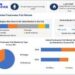 Freshwater Fish Market to Reach USD 271.57 Billion by the end of the forecast period at a CAGR of 2.3 percent