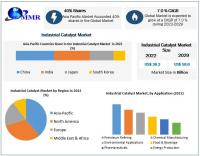Industrial Catalyst Market expected to reach USD 58.6 Billion by 2029 at a CAGR of 7.0 percent