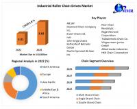 Industrial Chain Market is expected to Reach USD 6.93 Bn by 2029 at a CAGR of 6.8 Percent
