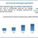 Germany Dermatology Drugs Market is expected to reach USD 1255.79 Million by 2030 at a CAGR of 9.2 percent