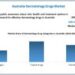 Australia Dermatology Drugs Market is expected to reach USD 522.28 Million by 2030 at a CAGR of 12.5 percent