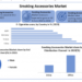 Smoking Accessories MarketÂ to reach USD 90.53 Billion by 2030 with CAGR of 4.8 percent as predicted by Stellar Market Research.