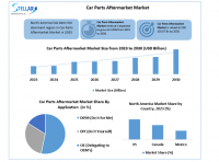 Car Parts Aftermarket MarketÂ size is expected to grow at a CAGR of 4.05% from 2024 to 2030, reaching nearly USD 335.67 Bn.