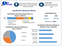 Nanofiltration Membrane Market size is expected to reach 1.80 US$ Bn in year 2030, at a CAGR of 18.3% during the forecast period.