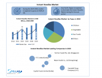 Global Instant Noodles Market size is estimated to grow at a CAGR of 6% over the forecast period and expected to reach at USD 92.50 billion by 2030