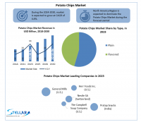 Potato Chips market was valued to be USD 32.55 Billion in 2030 as per Stellar Market Research.