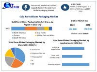 Cold Form Blister Packaging Market is expected to reach USD 6.03 Bn by 2030, as per Maximize Market Research.