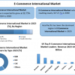 The E-Commerce International Market size is expected to reach nearly USD 167.21 Tn. by 2030, as per Stellar Market Research