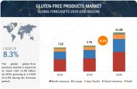 Gluten-free Products Market worth $11.48 billion by 2029, at a CAGR of 8.3%