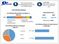 Irish Whiskey Market is expected to grow at a CAGR of 9.2% during the forecast period