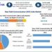 The Near Field Communication (NFC) India Market witnesses integration with IoT, as per Maximize Market Research.