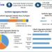 Synthetic Aggregates Market is dominated by the Concrete sector, as per Maximize Market Research