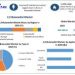23 Butanediol Market Sees Expansion with Increased Demand in Chemical Manufacturing, as per Maximize Market Research