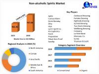 Non-Alcoholic Spirits Market Grows Amid Rising Demand for Alcohol-Free Options
