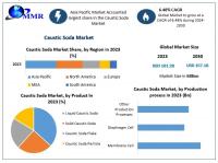 The growth of the Caustic Soda Market is highly driven by several reasons as per Maximize Market Research