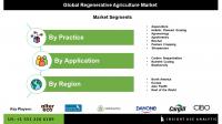 Regenerative Agriculture Market Forecast: High Growth Potential Amid Rising Demand for Organic Food, Sustainability Initiatives, and Climate-Resilient Farming