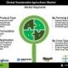 Sustainable Agriculture Market Forecast: How Innovations in Farming Systems Are Driving Industry Growth