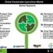 Sustainable Agriculture Market to Benefit from Rising Awareness and Corporate Sustainability Programs