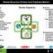 Bioactive Protein and Peptides Market Set to Expand Significantly Due to Increasing Demand for Functional Ingredients and Anti-Aging Solutions