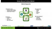 Mineral Fertilizers Market Dynamics Highlight Demand for Sustainable High-Efficiency Nutrient Solutions in Crop Production