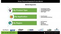 Textured Vegetable Protein Market Set to Thrive with Growing Popularity of Plant-Based Diets and Innovations in Protein Texturization Techniques