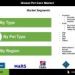 Pet Care Products Market Growth Accelerates as Millennials and Gen Z Drive Demand for Eco-Friendly and Smart Pet Solutions