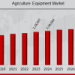 Agriculture Equipment Market Estimated to Grow at 5.3% CAGR and Hit USD 3,62,958 Million by Year 2032