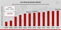 Core Banking Solution Market to Hit USD 72.33 Billion by 2034, Growing at 14.5% CAGR