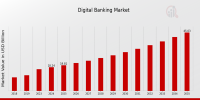 Digital Banking Market to Grow at 8.56% CAGR, Reaching USD 45 Billion by 2035