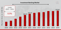 Investment Banking Market Size, Share, Growth Forecast (20252034) | CAGR 8.9%