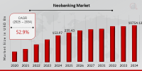 Neobanking Market to Hit USD 10,754.12 Billion by 2034 | CAGR 52.9%