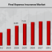 Final Expense Insurance Market to Grow at 4.64% CAGR by 2034