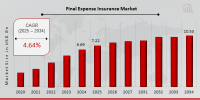 Final Expense Insurance Market to Grow at 4.64% CAGR by 2034