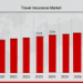 Travel Insurance Market to Reach USD 44.6 Billion by 2032, Driven by Rising Tourism and Digital Travel Trends