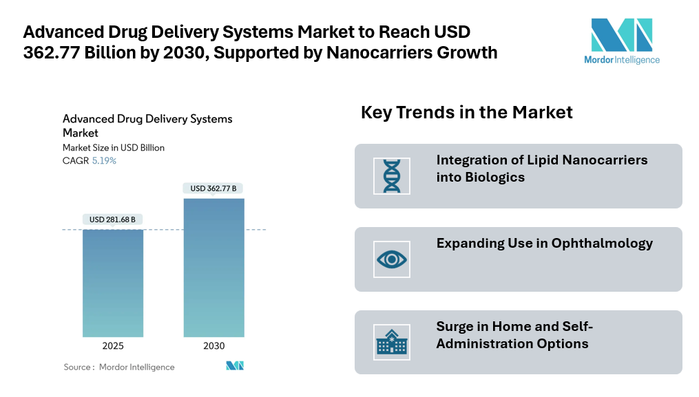 Advanced Drug Delivery Systems Market to Reach USD 362.77 Billion by 2030, Supported by Nanocarriers and Asia‑Pacific Growth