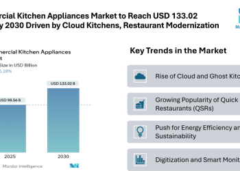 Commercial Kitchen Appliances Market to Reach USD 133.02 Billion by 2030, Driven by Cloud Kitchens and Restaurant Modernization