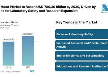 Fume Hood Market to Reach USD 780.30 Billion by 2030, Driven by Demand for Laboratory Safety and Research Expansion