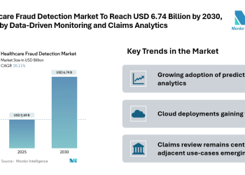 Healthcare Fraud Detection Market To Reach USD 6.74 Billion by 2030, Driven by Data-Driven Monitoring and Claims Analytics