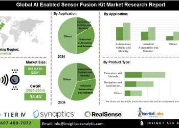 AI Enabled Sensor Fusion Kit Market Developments New Product Launches and Technology Upgrades by Leading Players