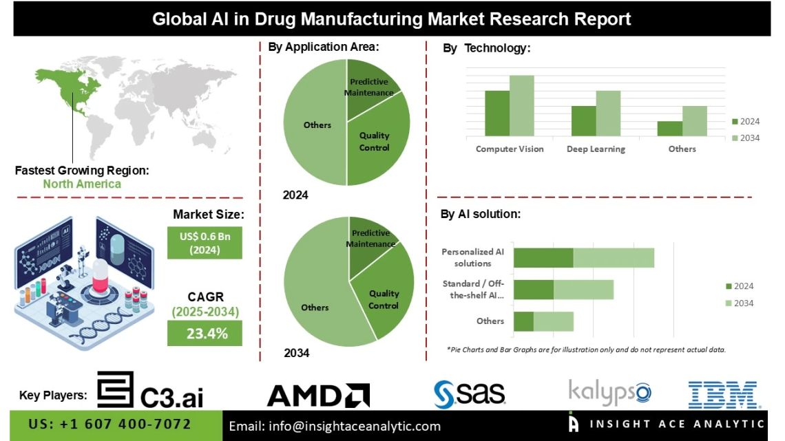 AI in Drug Manufacturing Market Insights on Quality Control Supply Chain and Equipment Monitoring