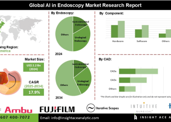 AI in Endoscopy Market Trends Highlighting Adoption of AI Driven Imaging Systems and Improved Diagnostic Accuracy in Hospitals and Clinics