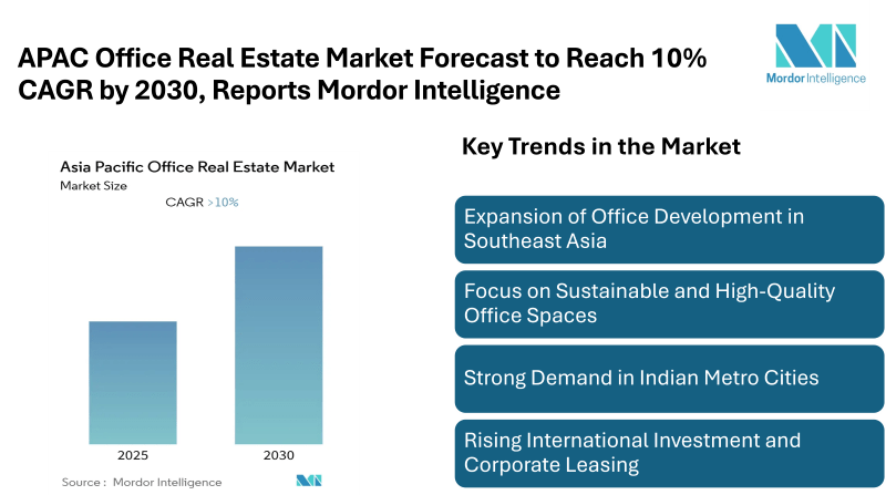 APAC Office Real Estate Market Forecast to Reach 10% CAGR by 2030, Reports Mordor Intelligence