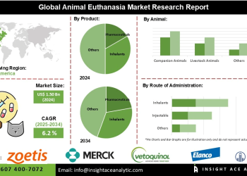 Animal Euthanasia Market Trajectory Driven by Advanced Pharmaceutical Formulations and Combination Drugs