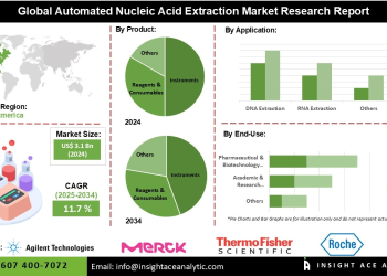 Automated Nucleic Acid Extraction Market Analysis Instruments Reagents and Consumables Applications