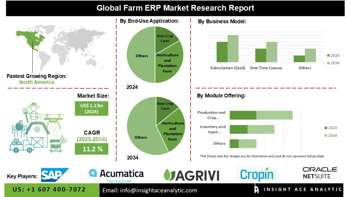 Farm ERP Market Expansion Driven by Sustainable Farming and Resource Optimization